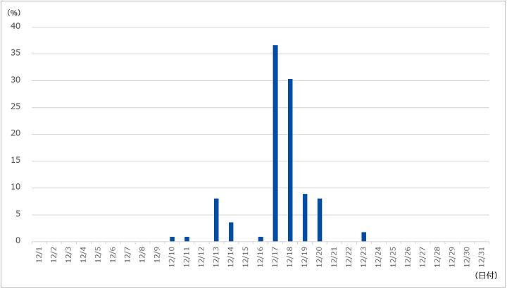 図-6 HEUR:Trojan.MSOffice.SAgentの検出傾向（2019年12月）