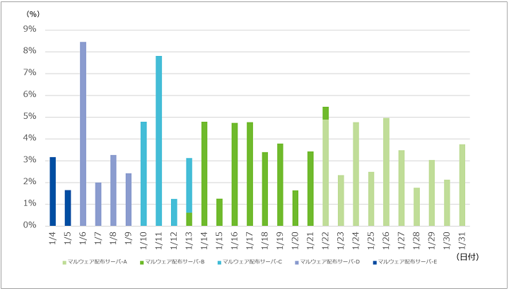 図-4 単一の送信元がマルウェア配布サーバとして指定するIPアドレスの推移