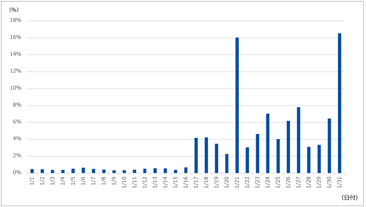 図-5 CVE-2017-9841の脆弱性を狙った通信の検出傾向（2020年1月）