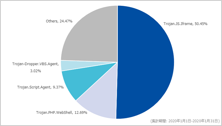 図-6 Webアクセス時に検出したマルウェア種別の割合（2020年1月）