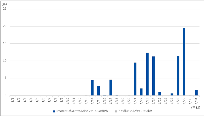 図-9 メール受信時のマルウェア検出傾向（2020年1月）