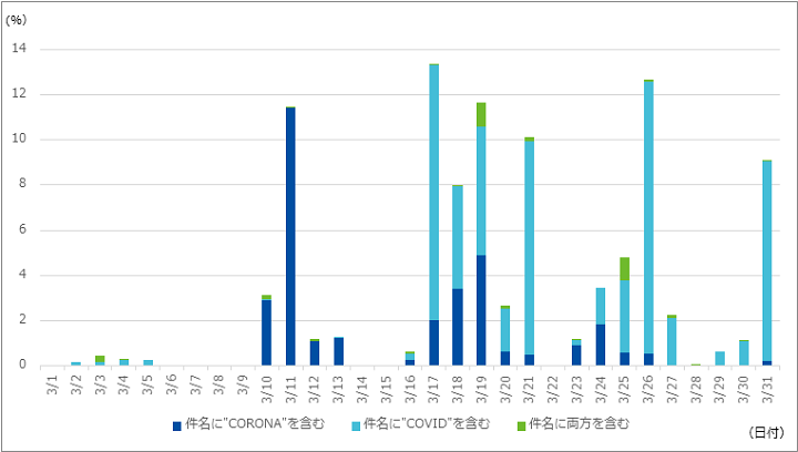 図-6 COVID-19を題材とした脅威を含むメールの検出傾向（2020年3月）