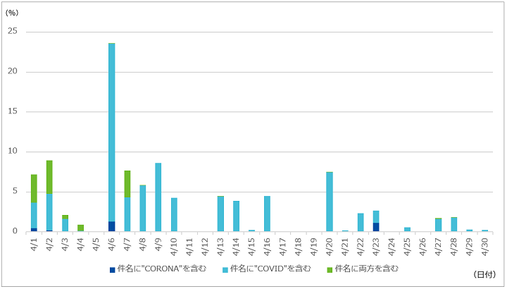 図-6 COVID-19を題材とした脅威を含むメールの検出傾向（2020年4月）