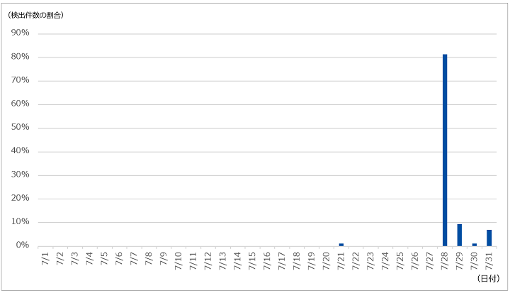 図-5 HEUR:Trojan.MSOffice.SAgentの検出傾向（2020年7月）
