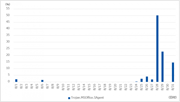 図-7 Trojan.MSOffice.SAgentの検出傾向（2020年8月）