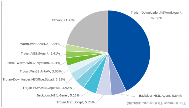図-7 Trojan.MSOffice.SAgentを除く、メール受信時に検出したマルウェア種別の割合（2020年9月）