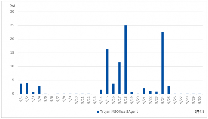 図-8 Trojan.MSOffice.SAgentの検出傾向（2020年9月）