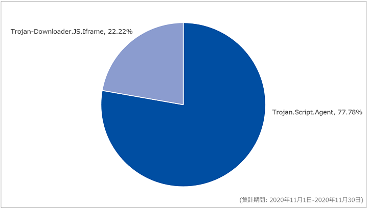 図-4 Webアクセス時に検出したマルウェア種別の割合（2020年11月）