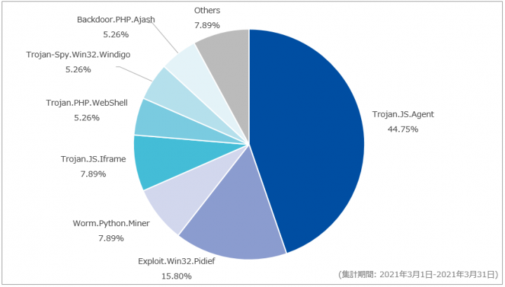 図-4 Webアクセス時に検出したマルウェア種別の割合