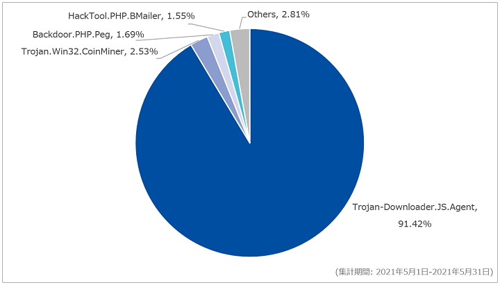 図-4 Webアクセス時に検出したマルウェア種別の割合（2021年5月）
