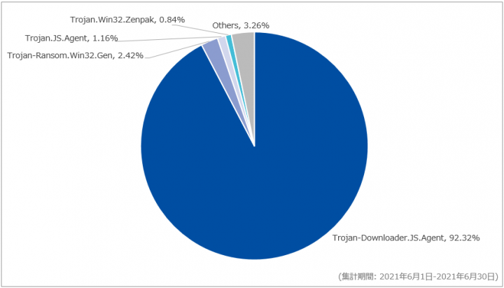 図-4 Webアクセス時に検出したマルウェア種別の割合（2021年6月）