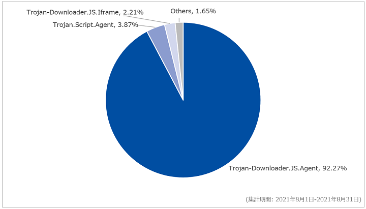 図-5 Webアクセス時に検出したマルウェア種別の割合（2021年8月）