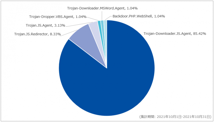 図-6 Webアクセス時に検出したマルウェア種別の割合（2021年10月）