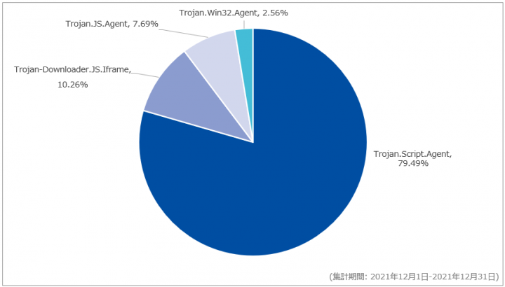 図-6 Webアクセス時に検出したマルウェア種別の割合（2021年12月）