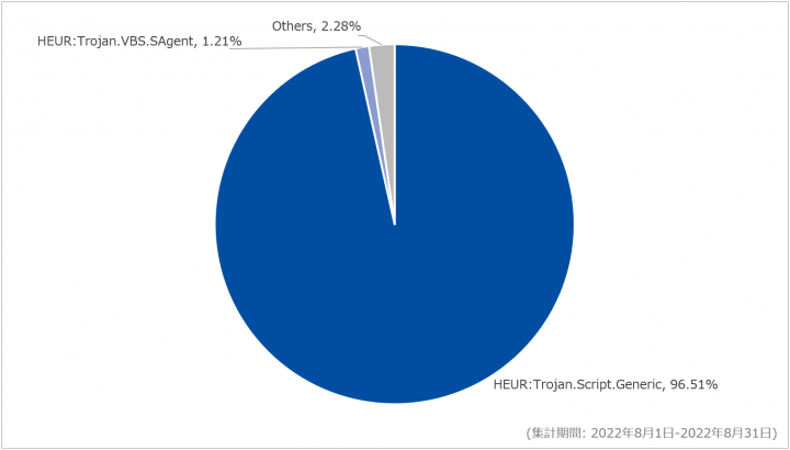 図-5 Webアクセス時に検出したマルウェア種別の割合（2022年8月）