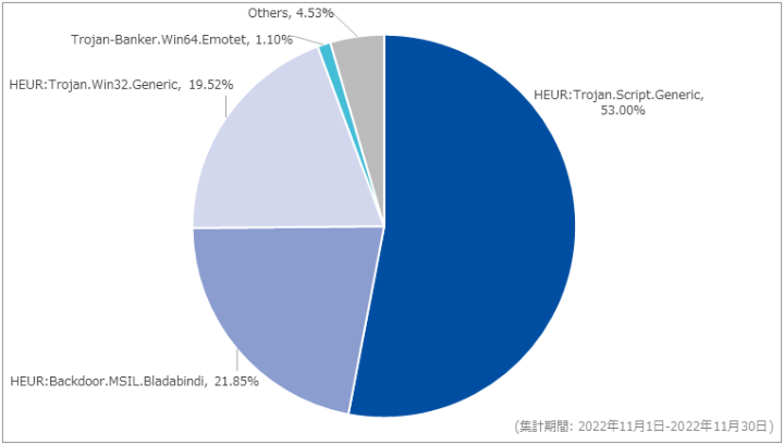 図-4 Webアクセス時に検出したマルウェア種別の割合（2022年11月）