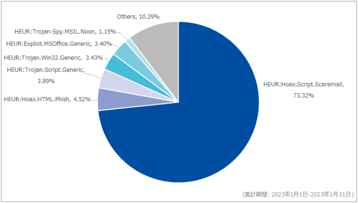 図-6 メール受信時に検出したマルウェア種別の割合（2023年1月）