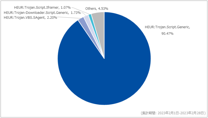 図-4 Webアクセス時に検出したマルウェア種別の割合（2023年2月）