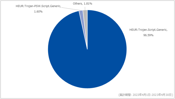 図-4 Webアクセス時に検出したマルウェア種別の割合（2023年4月）