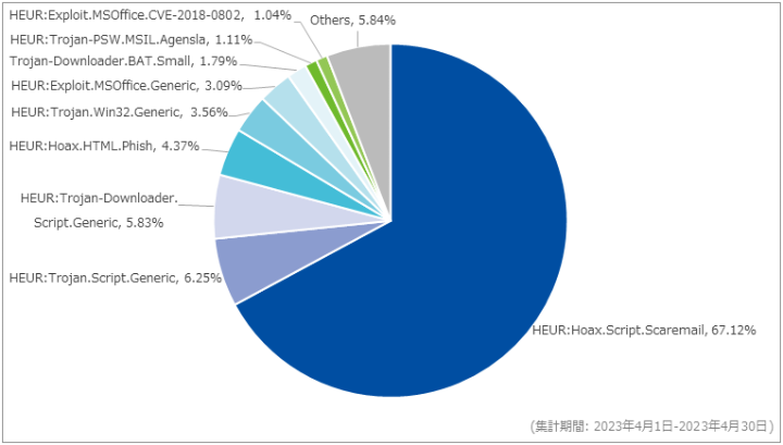 図-5 メール受信時に検出したマルウェア種別の割合（2023年4月）