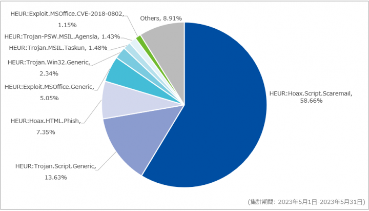 図-6 メール受信時に検出したマルウェア種別の割合（2023年5月）