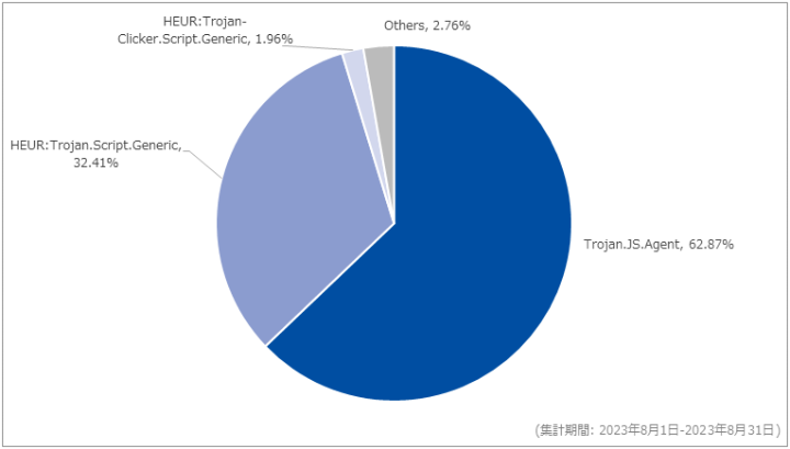 図-4 Webアクセス時に検出したマルウェア種別の割合（2023年8月）