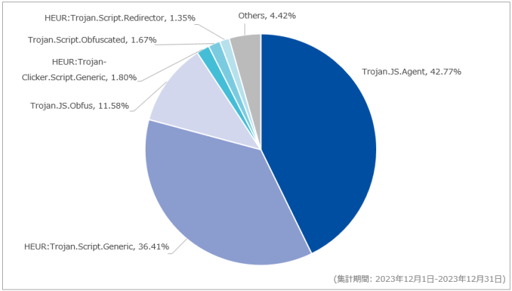 図-5 Webアクセス時に検出したマルウェア種別の割合（2023年12月）