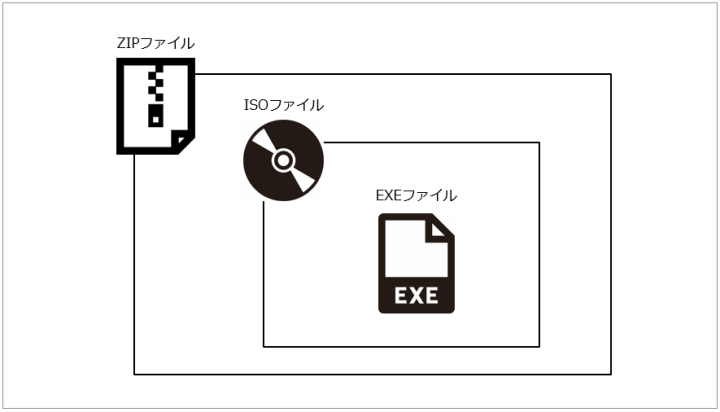 図-6 メールに添付されたzgRATのファイル構造