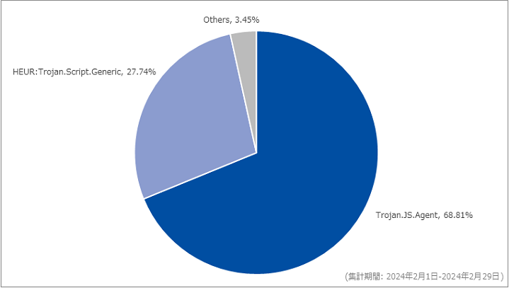 図-5 Webアクセス時に検出したマルウェア種別の割合（2024年2月）