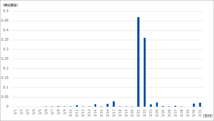 図-5 ConnectWise ScreenConnect Authentication Bypass Vulnerability (CVE-2024-1709) の検出推移