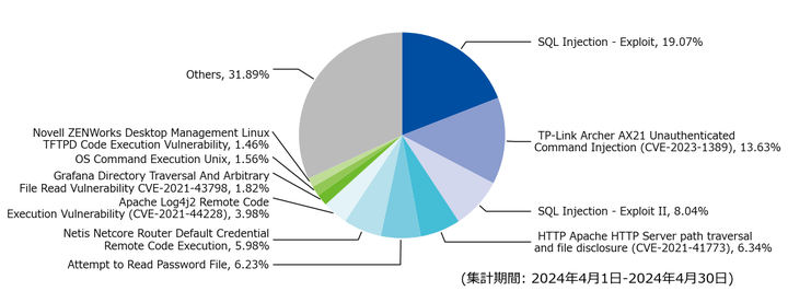 図-3 攻撃種別トップ10の割合（2024年4月）