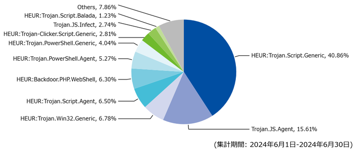 図-6 Webアクセス時に検出したマルウェア種別の割合（2024年6月）
