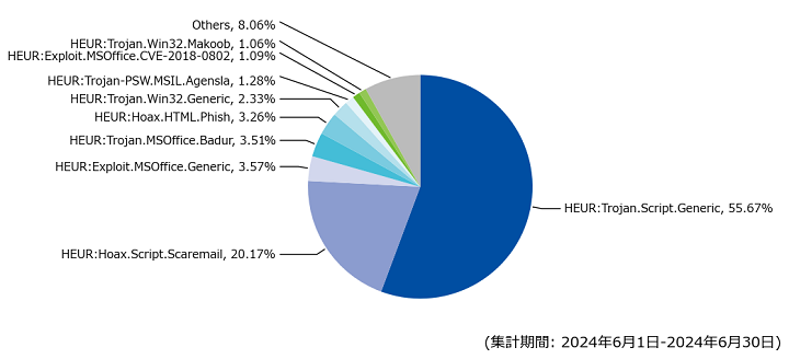 図-8 メール受信時に検出したマルウェア種別の割合（2024年6月）
