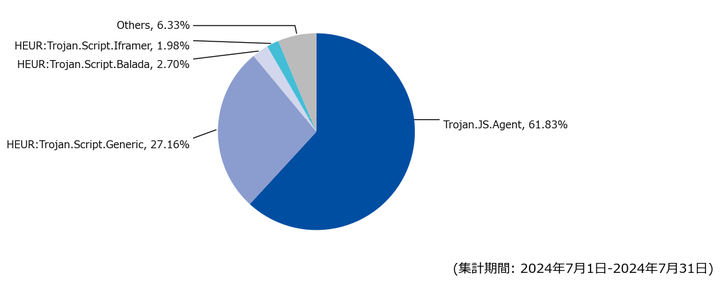 図-5 Webアクセス時に検出したマルウェア種別の割合（2024年7月）