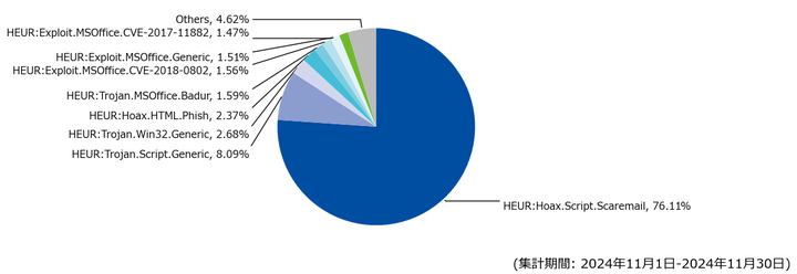 図-8 メール受信時に検出したマルウェア種別の割合（2024年11月）