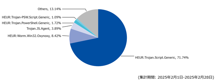 図-5 Webアクセス時に検出した脅威種別の割合（2025年2月）