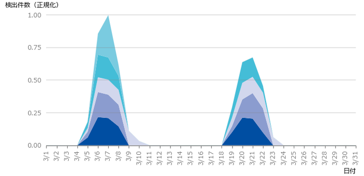 図-4 送信者IPアドレスで色分けしたMicrosoft Windows Internet Connection Sharing Denial of Serviceの正規化攻撃検出件数（2025年3月）