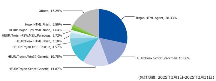 図-6 メール受信時に検出した脅威種別の割合（2025年3月）