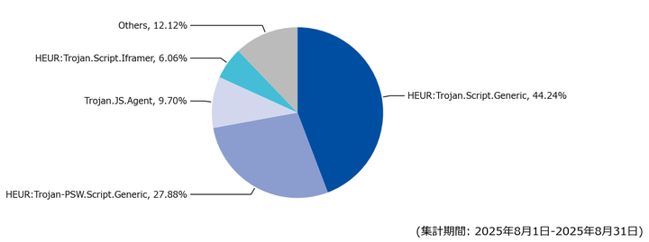 図-4 Webアクセス時に検出した脅威種別の割合（2025年8月）