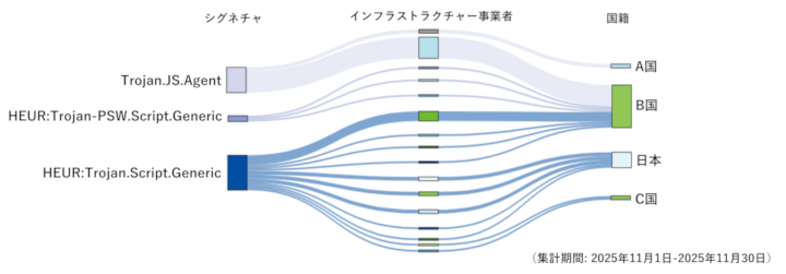図-5 検出したWebサイトをホスティングするインフラストラクチャー事業者及びその国籍（2025年11月）