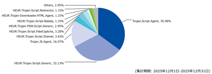図-4 Webアクセス時に検出した脅威種別の割合（2025年12月）