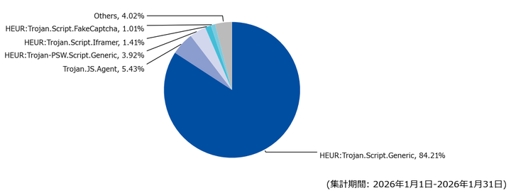 図-5 Webアクセス時に検出した脅威種別の割合（2026年1月）
