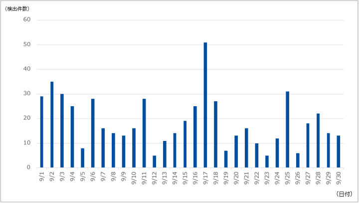 図-1 DDoS攻撃の検出件数（2021年9月）