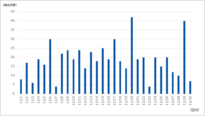 図-1 DDoS攻撃の検出件数（2021年11月）