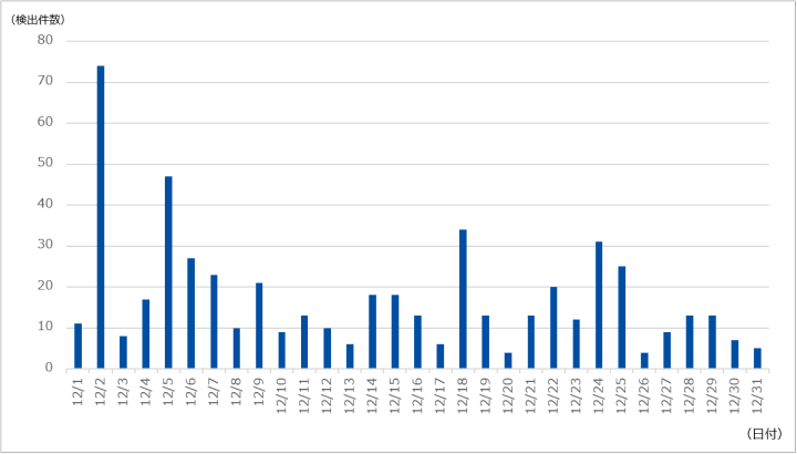 図-1 DDoS攻撃の検出件数（2021年12月）