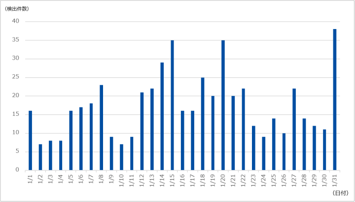 図-1 DDoS攻撃の検出件数（2022年1月）