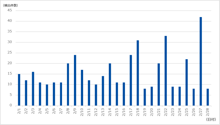 図-1 DDoS攻撃の検出件数（2022年2月）