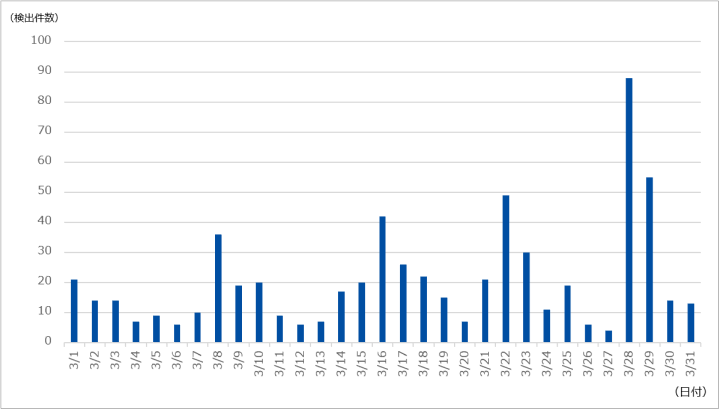 図-1 DDoS攻撃の検出件数（2022年3月）