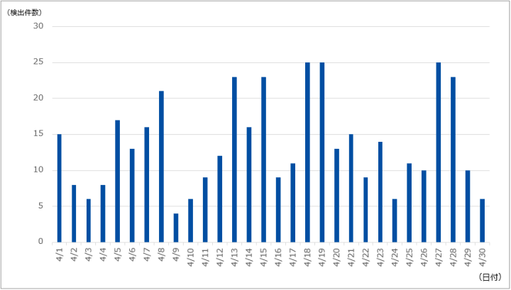 図-1 DDoS攻撃の検出件数（2022年4月）