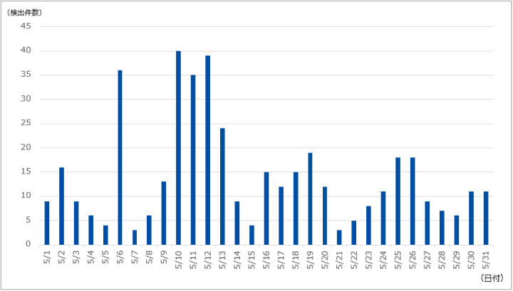 図-1 DDoS攻撃の検出件数（2022年5月）